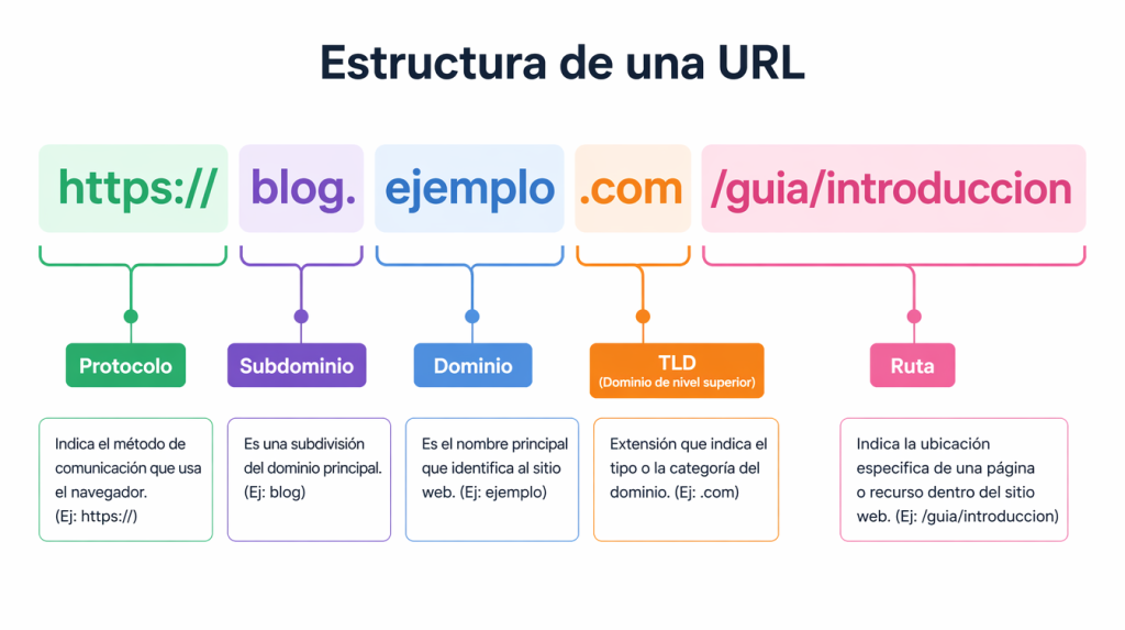 cuál es el dominio de una página web